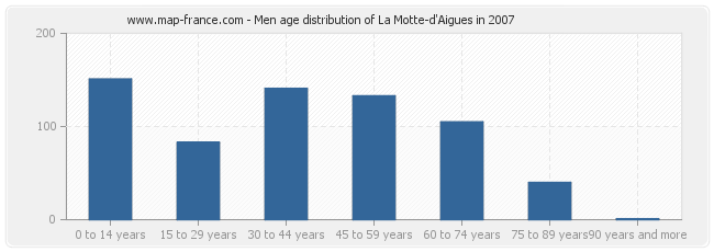Men age distribution of La Motte-d'Aigues in 2007